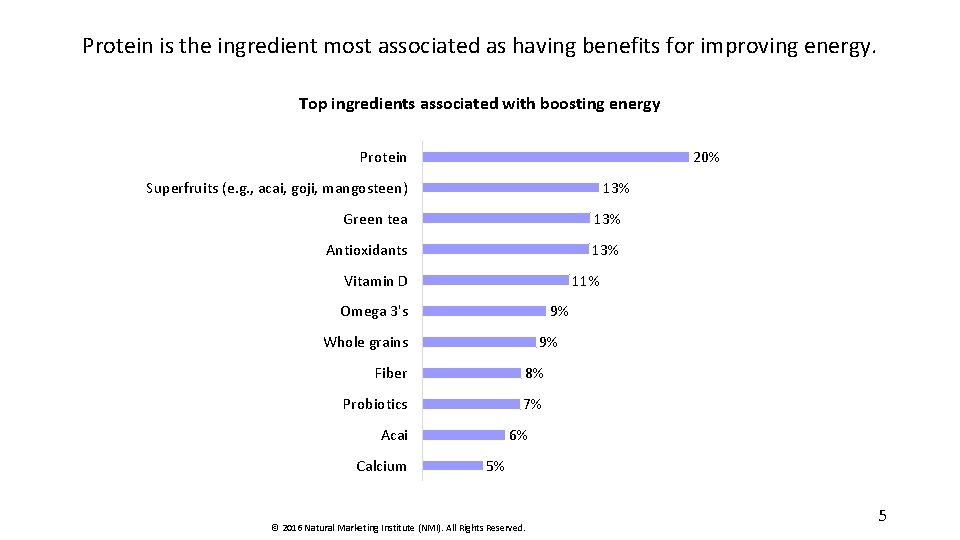 Protein is the ingredient most associated as having benefits for improving energy. Top ingredients