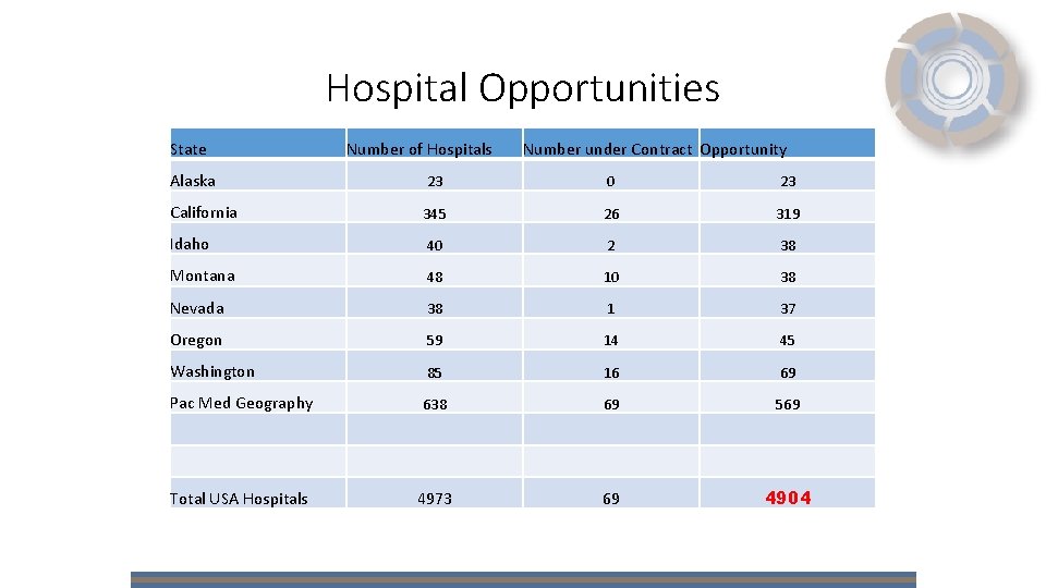 Hospital Opportunities State Number of Hospitals Number under Contract Opportunity Alaska 23 0 23