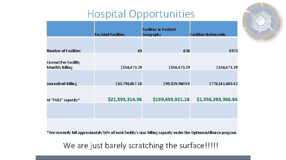 Hospital Opportunities Facilities in Pac. Med Geography Pac Med Facilities Nationwide Number of Facilities