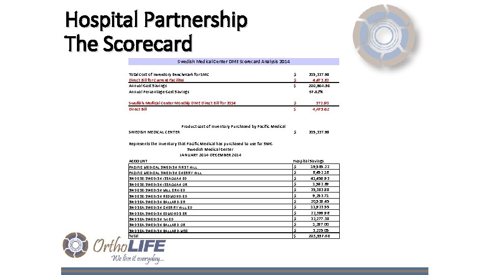 Hospital Partnership The Scorecard Swedish Medical Center DME Scorecard Analysis 2014 Total Cost of