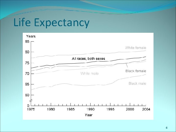 Life Expectancy 6 