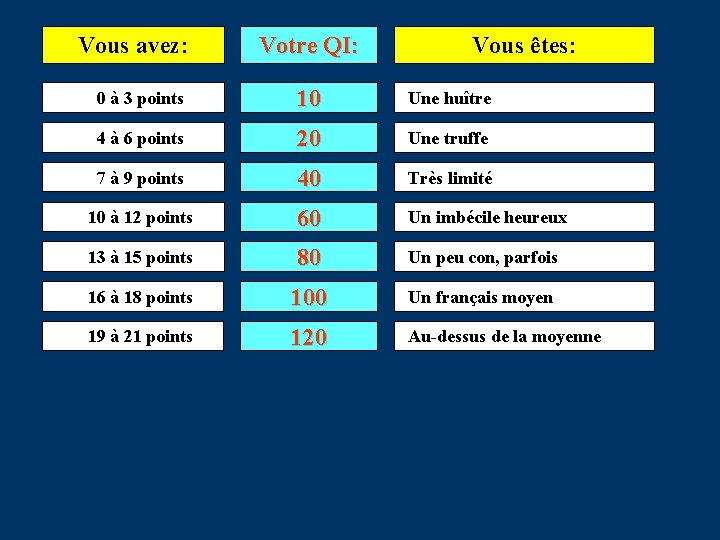 Vous avez: Votre QI: Vous êtes: 0 à 3 points 10 Une huître 4