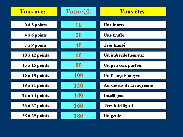 Vous avez: Votre QI: Vous êtes: 0 à 3 points 10 Une huître 4