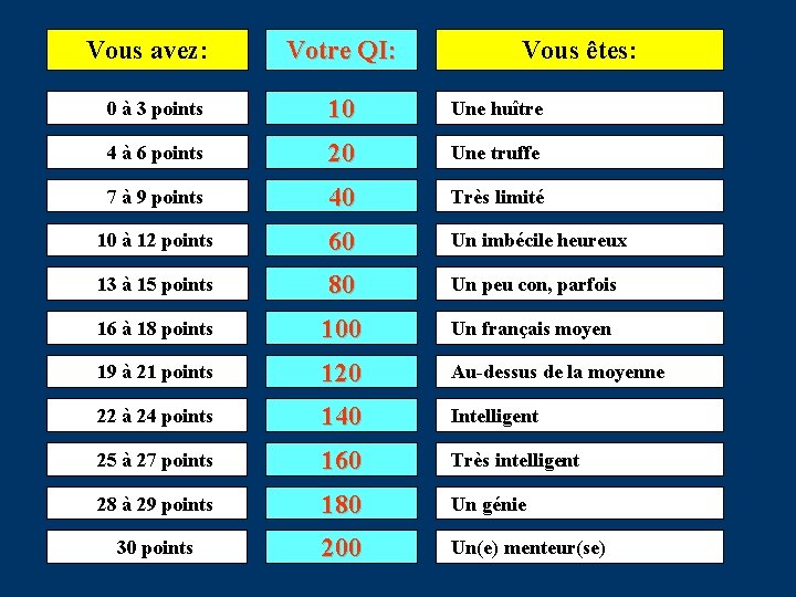 Vous avez: Votre QI: Vous êtes: 0 à 3 points 10 Une huître 4