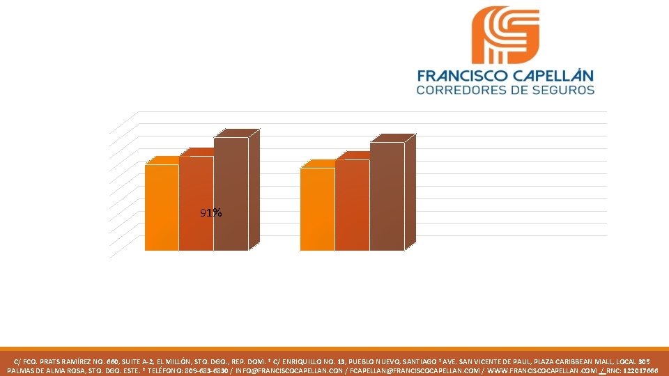 91% C/ FCO. PRATS RAMÍREZ NO. 660, SUITE A-2, EL MILLÓN, STO. DGO. ,