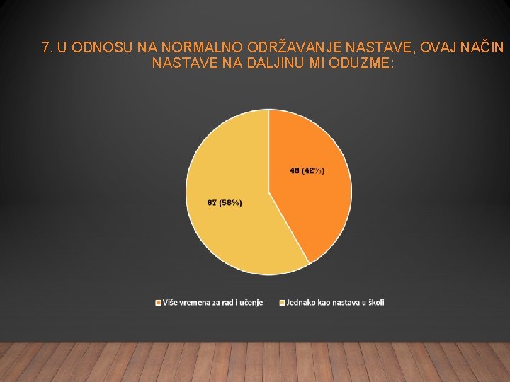 7. U ODNOSU NA NORMALNO ODRŽAVANJE NASTAVE, OVAJ NAČIN NASTAVE NA DALJINU MI ODUZME: