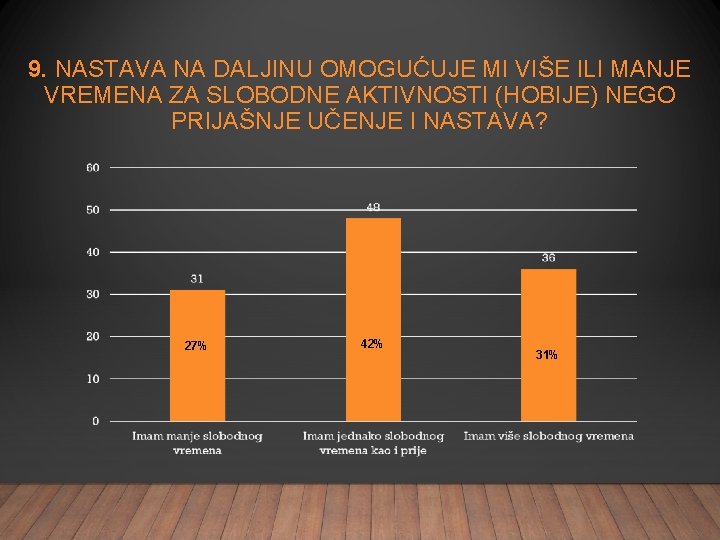 9. NASTAVA NA DALJINU OMOGUĆUJE MI VIŠE ILI MANJE VREMENA ZA SLOBODNE AKTIVNOSTI (HOBIJE)