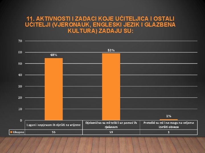 11. AKTIVNOSTI I ZADACI KOJE UČITELJICA I OSTALI UČITELJI (VJERONAUK, ENGLESKI JEZIK I GLAZBENA