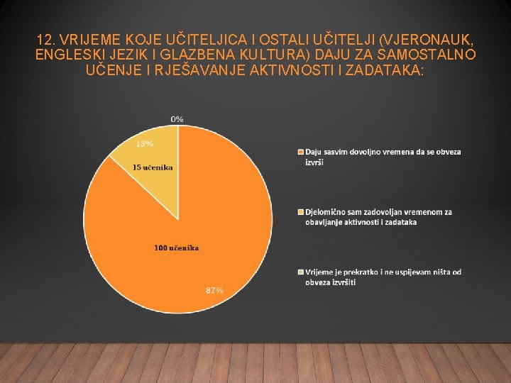 12. VRIJEME KOJE UČITELJICA I OSTALI UČITELJI (VJERONAUK, ENGLESKI JEZIK I GLAZBENA KULTURA) DAJU 12. VRIJEME KOJE UČITELJICA I OSTALI UČITELJI (VJERONAUK, ENGLESKI JEZIK I GLAZBENA KULTURA) DAJU