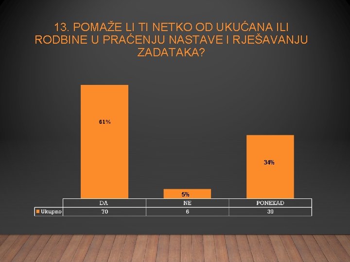 13. POMAŽE LI TI NETKO OD UKUĆANA ILI RODBINE U PRAĆENJU NASTAVE I RJEŠAVANJU