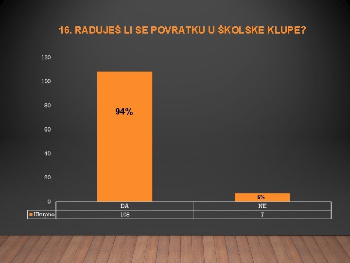 16. RADUJEŠ LI SE POVRATKU U ŠKOLSKE KLUPE? 94% 6% 