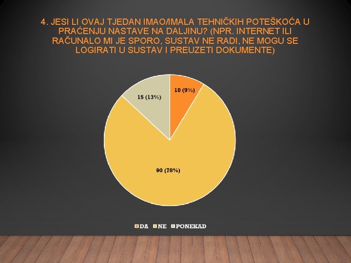 4. JESI LI OVAJ TJEDAN IMAO/IMALA TEHNIČKIH POTEŠKOĆA U PRAĆENJU NASTAVE NA DALJINU? (NPR.