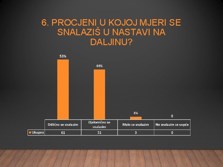 6. PROCJENI U KOJOJ MJERI SE SNALAZIŠ U NASTAVI NA DALJINU? 