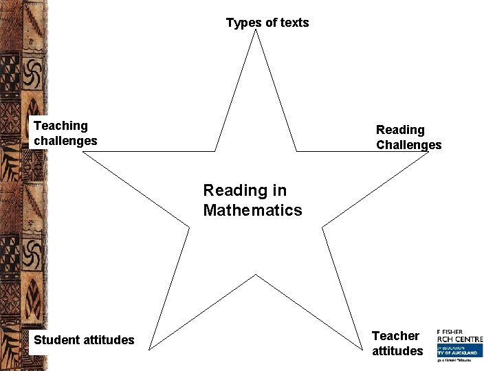 Types of texts Teaching challenges Reading Challenges Reading in Mathematics Student attitudes Teacher attitudes
