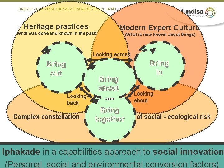 UNESCO‐EGU‐ESA GIFT 26. 2. 2014 AEON‐ESSRI NMMU Heritage practices Modern Expert Culture (What was