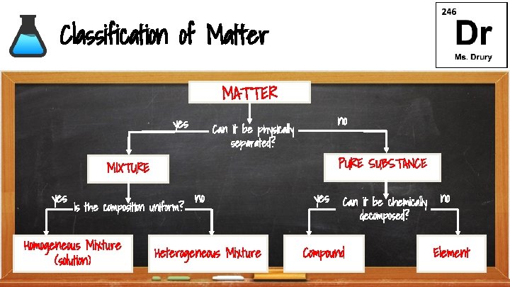 Classification of Matter MATTER yes no Can it be physically separated? PURE SUBSTANCE MIXTURE