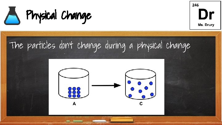 Physical Change The particles don’t change during a physical change 