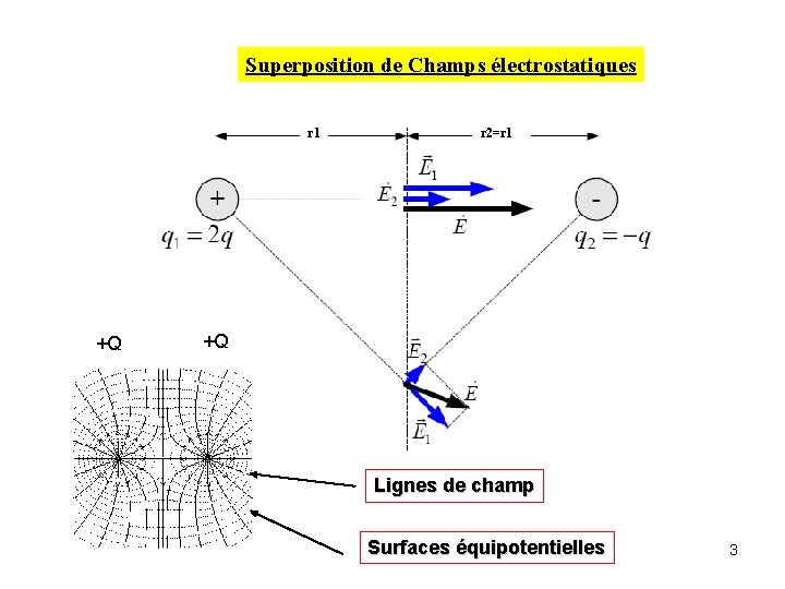 Superposition de Champs électrostatiques r 1 +Q r 2=r 1 +Q Lignes de champ