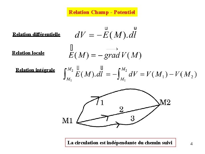 Relation Champ - Potentiel Relation différentielle Relation locale Relation intégrale La circulation est indépendante