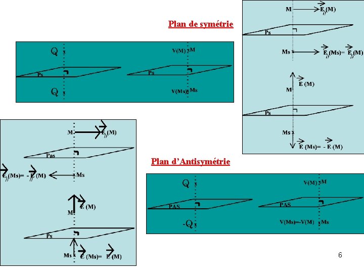 Plan de symétrie Plan d’Antisymétrie 6 