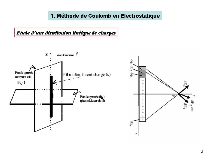 1. Méthode de Coulomb en Electrostatique Etude d’une distribution linéique de charges 8 