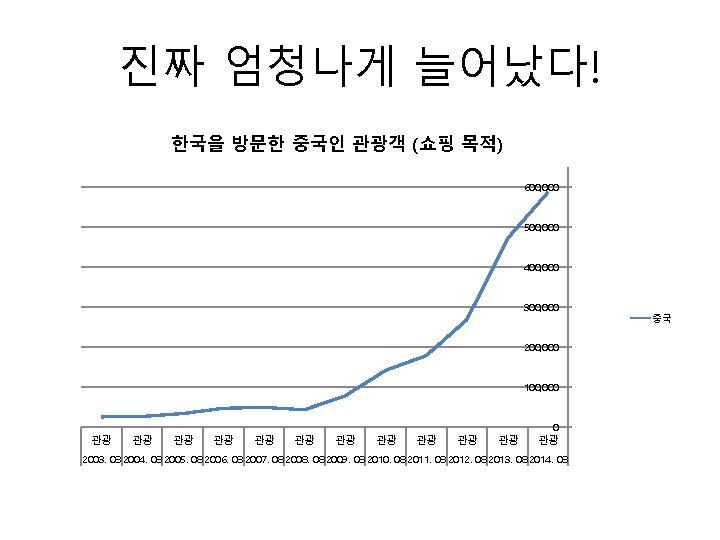 진짜 엄청나게 늘어났다! 한국을 방문한 중국인 관광객 (쇼핑 목적) 600, 000 500, 000 400,