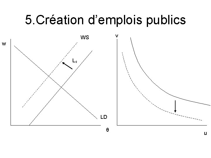 5. Création d’emplois publics v WS w Lg LD θ u 