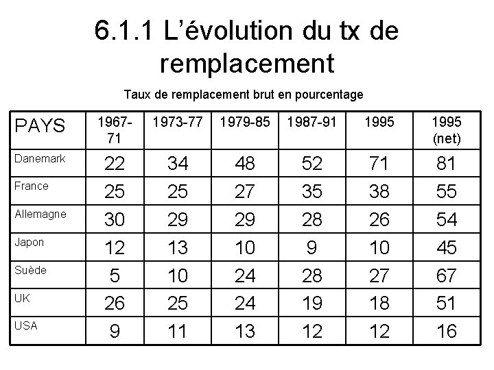 6. 1. 1 L’évolution du tx de remplacement Taux de remplacement brut en pourcentage