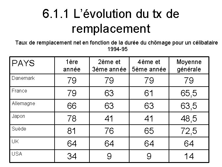 6. 1. 1 L’évolution du tx de remplacement Taux de remplacement net en fonction