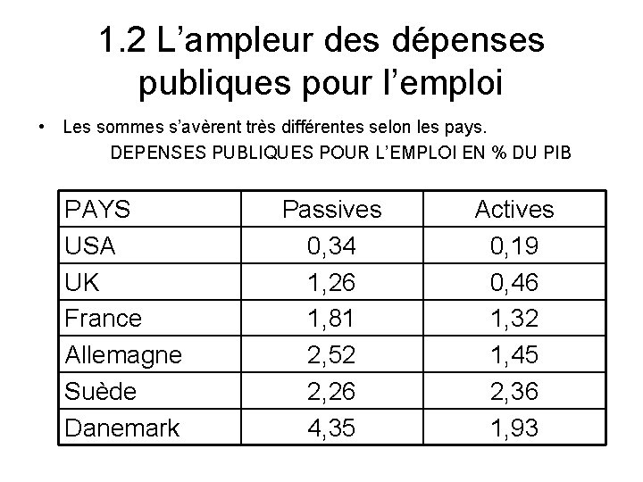 1. 2 L’ampleur des dépenses publiques pour l’emploi • Les sommes s’avèrent très différentes