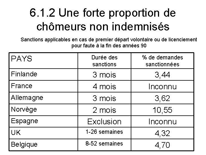 6. 1. 2 Une forte proportion de chômeurs non indemnisés Sanctions applicables en cas