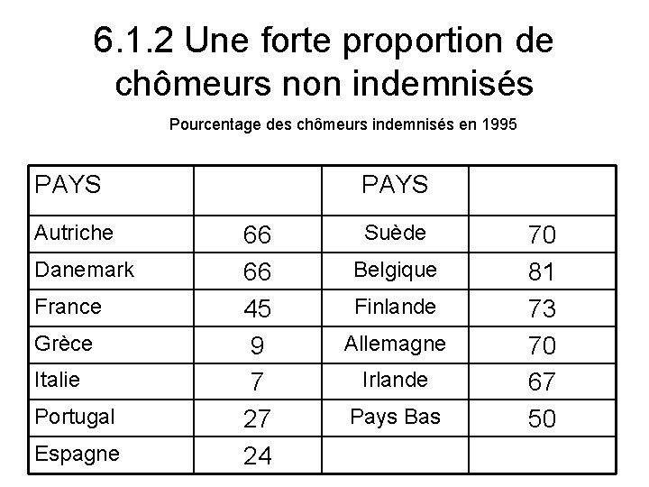 6. 1. 2 Une forte proportion de chômeurs non indemnisés Pourcentage des chômeurs indemnisés