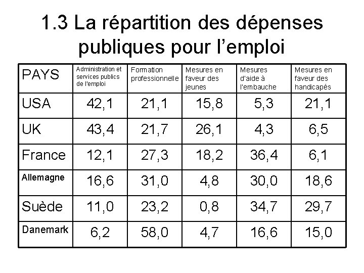 1. 3 La répartition des dépenses publiques pour l’emploi PAYS Administration et services publics