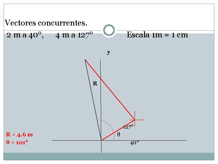 Vectores concurrentes. 2 m a 40°, 4 m a 127° Escala 1 m = Vectores concurrentes. 2 m a 40°, 4 m a 127° Escala 1 m =