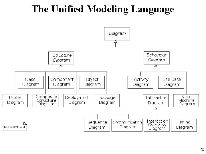 The Unified Modeling Language 28 