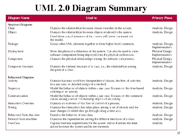 UML 2. 0 Diagram Summary 37 