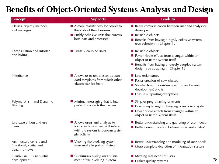 Benefits of Object-Oriented Systems Analysis and Design 76 