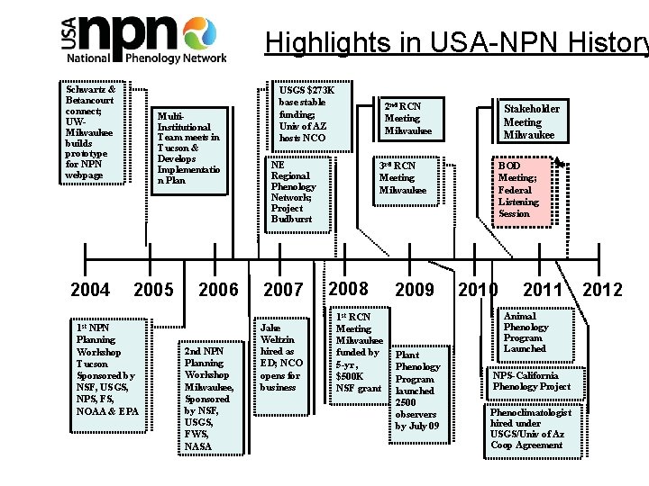 Highlights in USA-NPN History Schwartz & Betancourt connect; UWMilwaukee builds prototype for NPN webpage