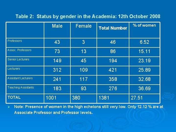 Table 2: Status by gender in the Academia: 12 th October 2008 % of