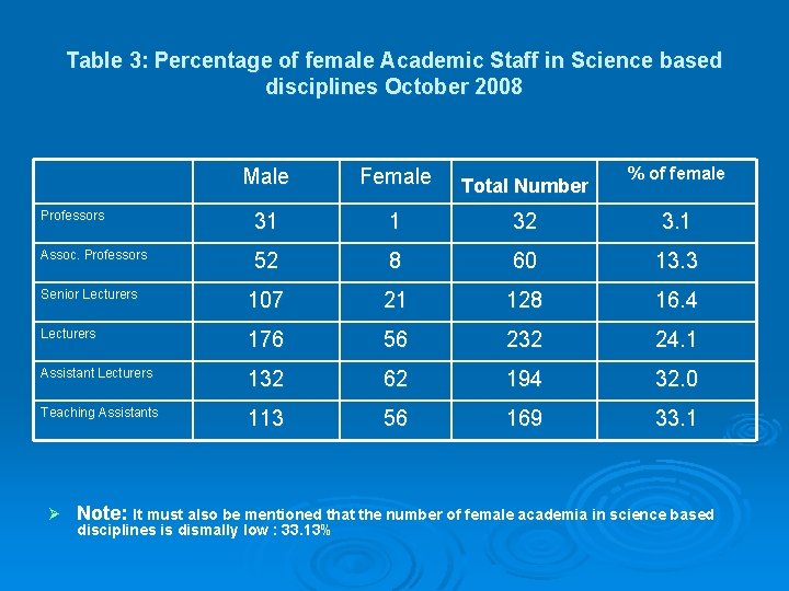 Table 3: Percentage of female Academic Staff in Science based disciplines October 2008 %