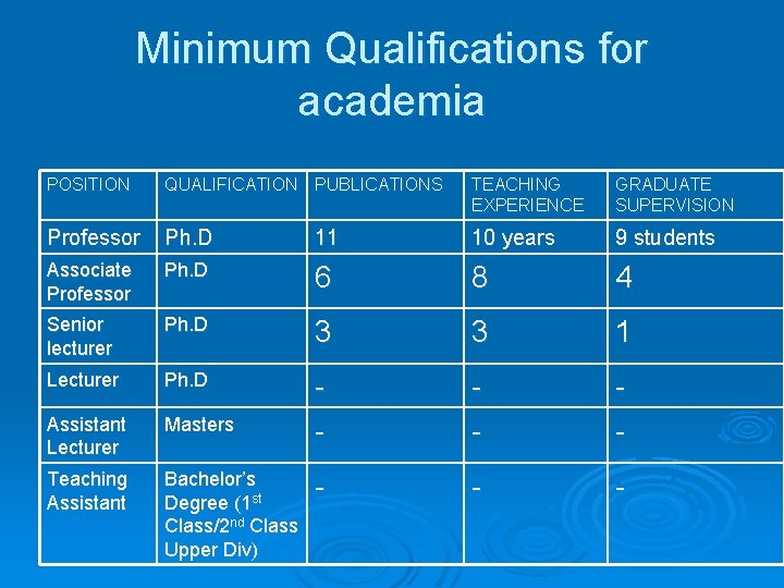 Minimum Qualifications for academia POSITION QUALIFICATION PUBLICATIONS TEACHING EXPERIENCE GRADUATE SUPERVISION Professor Ph. D