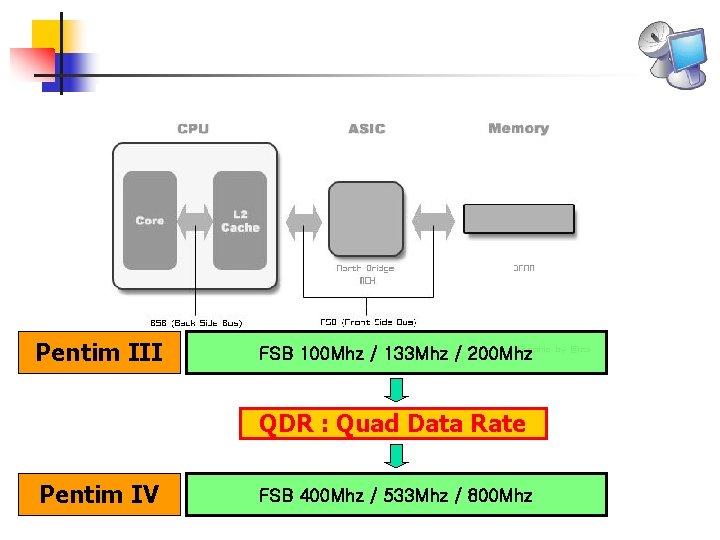 Pentim III FSB 100 Mhz / 133 Mhz / 200 Mhz QDR : Quad