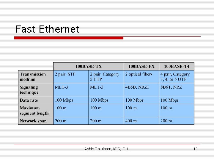 Fast Ethernet Ashis Talukder, MIS, DU. 13 