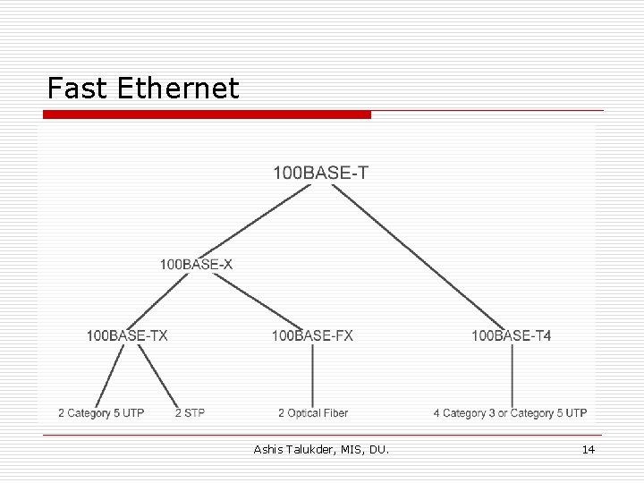 Fast Ethernet Ashis Talukder, MIS, DU. 14 