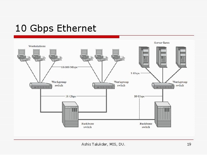 10 Gbps Ethernet Ashis Talukder, MIS, DU. 19 