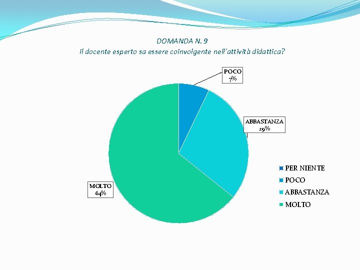 DOMANDA N. 9 Il docente esperto sa essere coinvolgente nell’attività didattica? POCO 7% ABBASTANZA