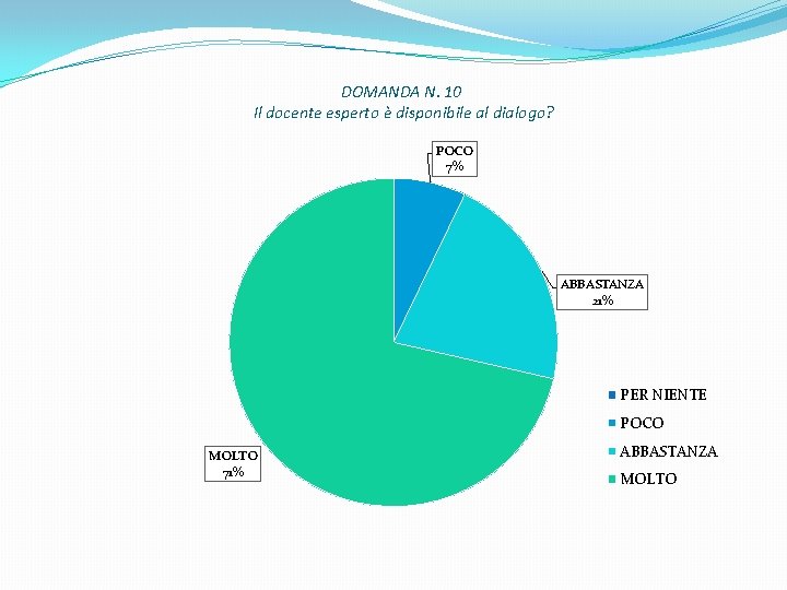 DOMANDA N. 10 Il docente esperto è disponibile al dialogo? POCO 7% ABBASTANZA 21%