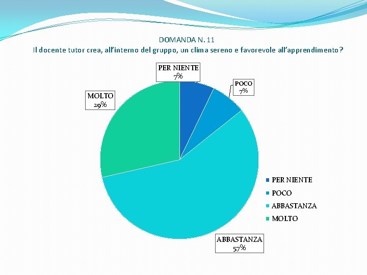 DOMANDA N. 11 Il docente tutor crea, all’interno del gruppo, un clima sereno e