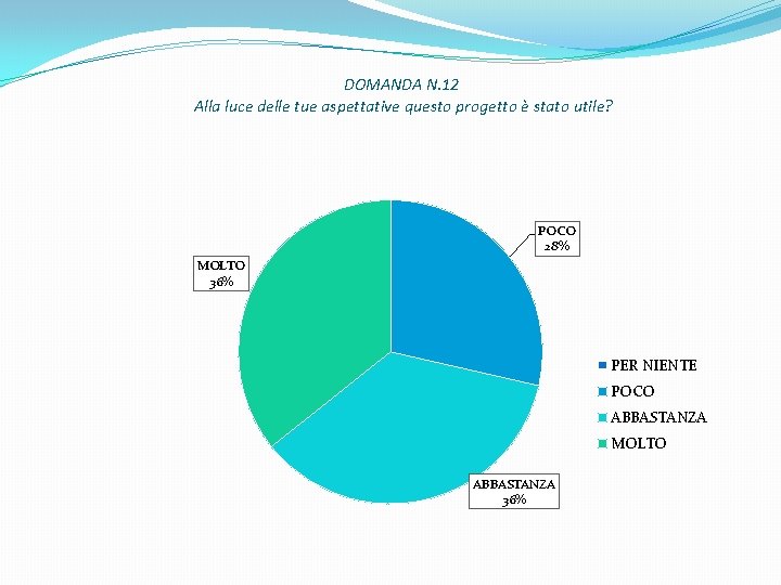 DOMANDA N. 12 Alla luce delle tue aspettative questo progetto è stato utile? POCO