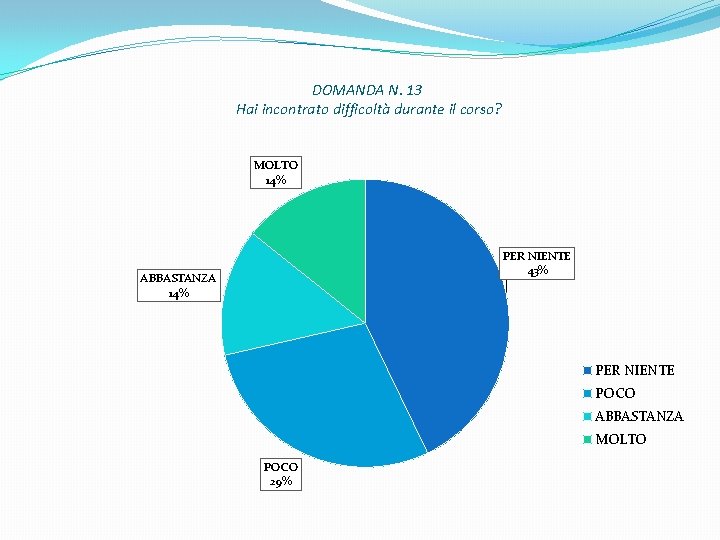 DOMANDA N. 13 Hai incontrato difficoltà durante il corso? MOLTO 14% PER NIENTE 43%